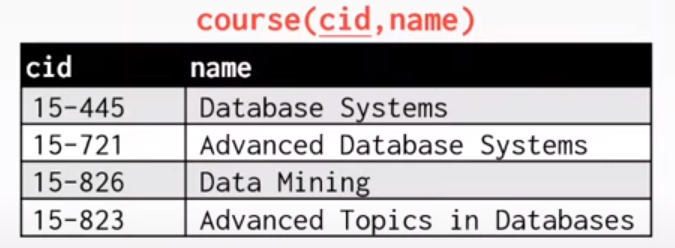 Course Table